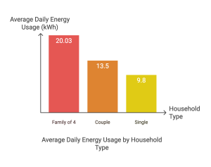 Household TypeAvg. Daily Usage (kWh)Peak Season - visual selection