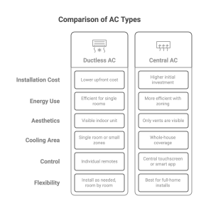FeatureSplit System Air ConDucted Air Conditioning - visual selection